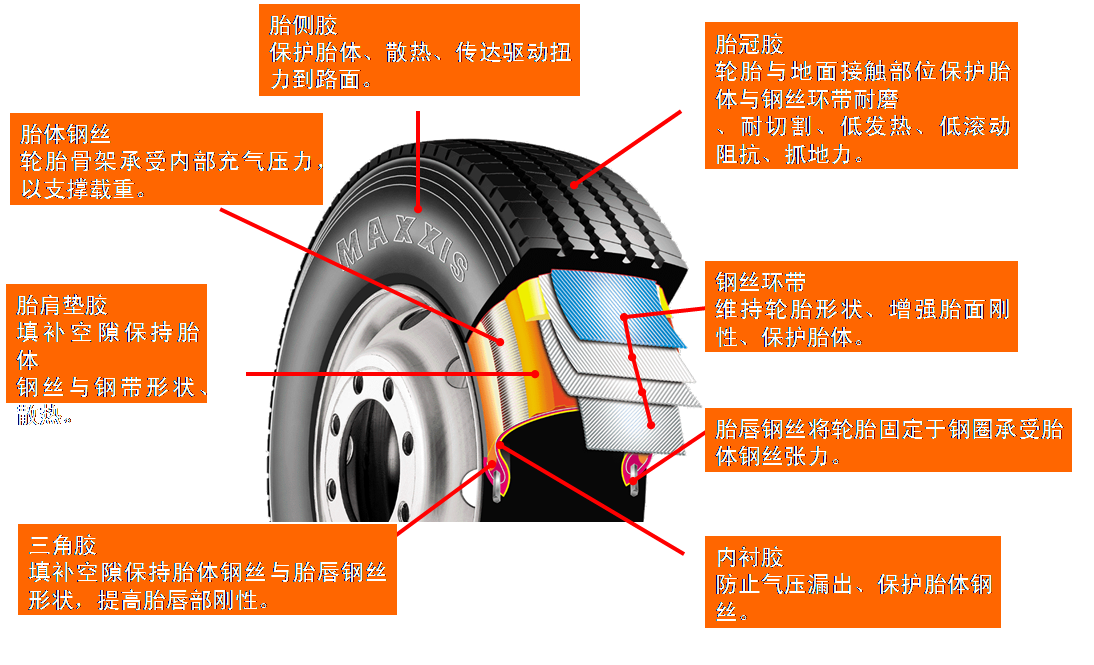 卡客车胎 | 轮胎基本知识豪门国际官网